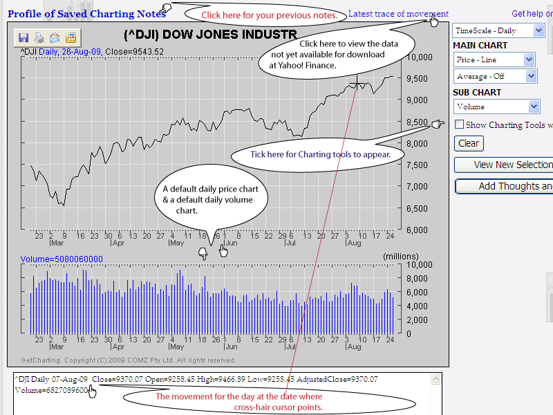 A screen Shot of a chart with the default setting